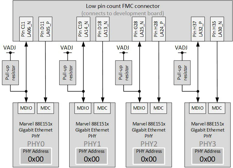 MDIO bus architecture