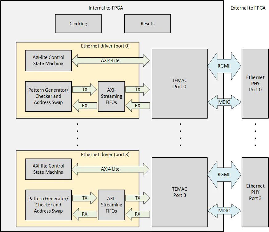Processorless design block diagram