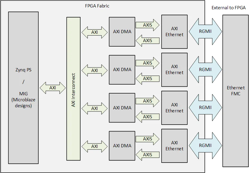 AXI Ethernet Subsystem IP example design