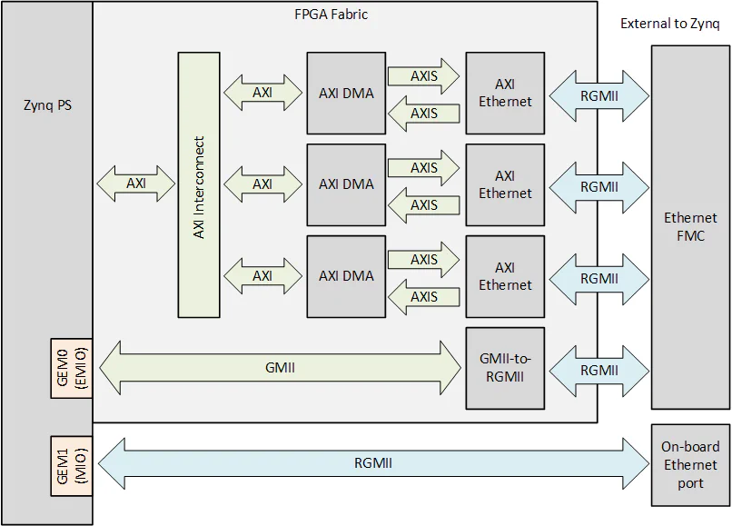 Zynq design block diagram
