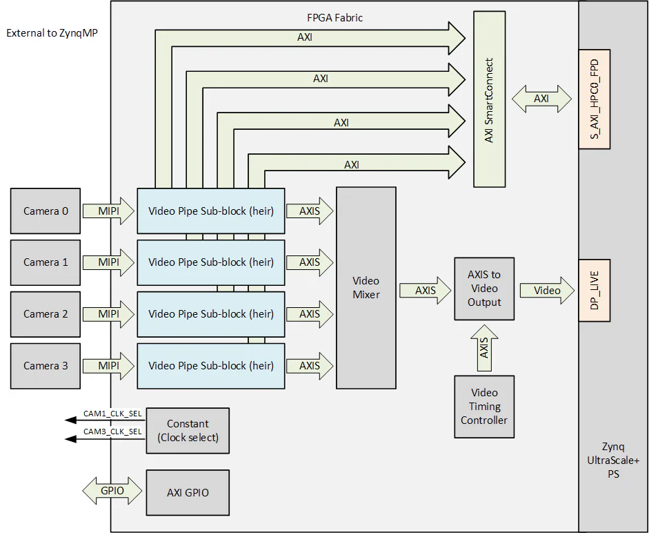 RPi Camera FMC example design