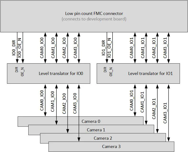 Configurable level translation for GPIOs Configurable level translation for GPIOs