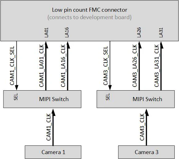 MIPI Switches MIPI Switches