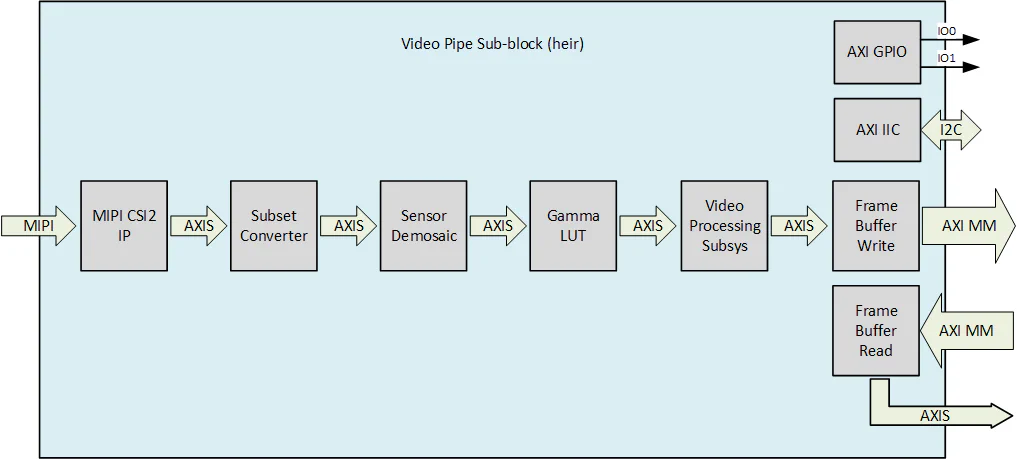 RPi Camera FMC video pipe