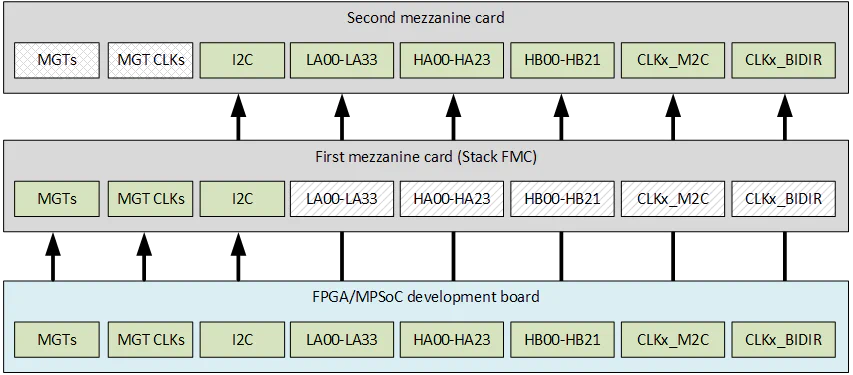 M.2 M-key Stack FMC IO partition M.2 M-key Stack FMC IO partition