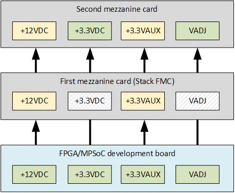 M.2 M-key Stack FMC power partition M.2 M-key Stack FMC power partition
