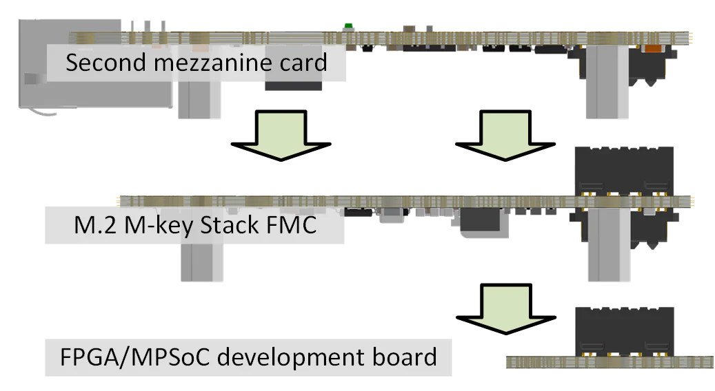 M.2 M-key Stack FMC profile stacked