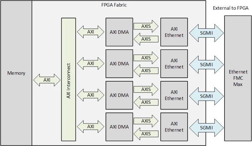 AXI Ethernet Subsystem IP example design