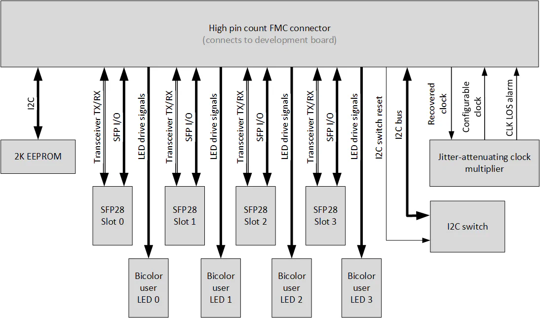 FMC I/O interfaces