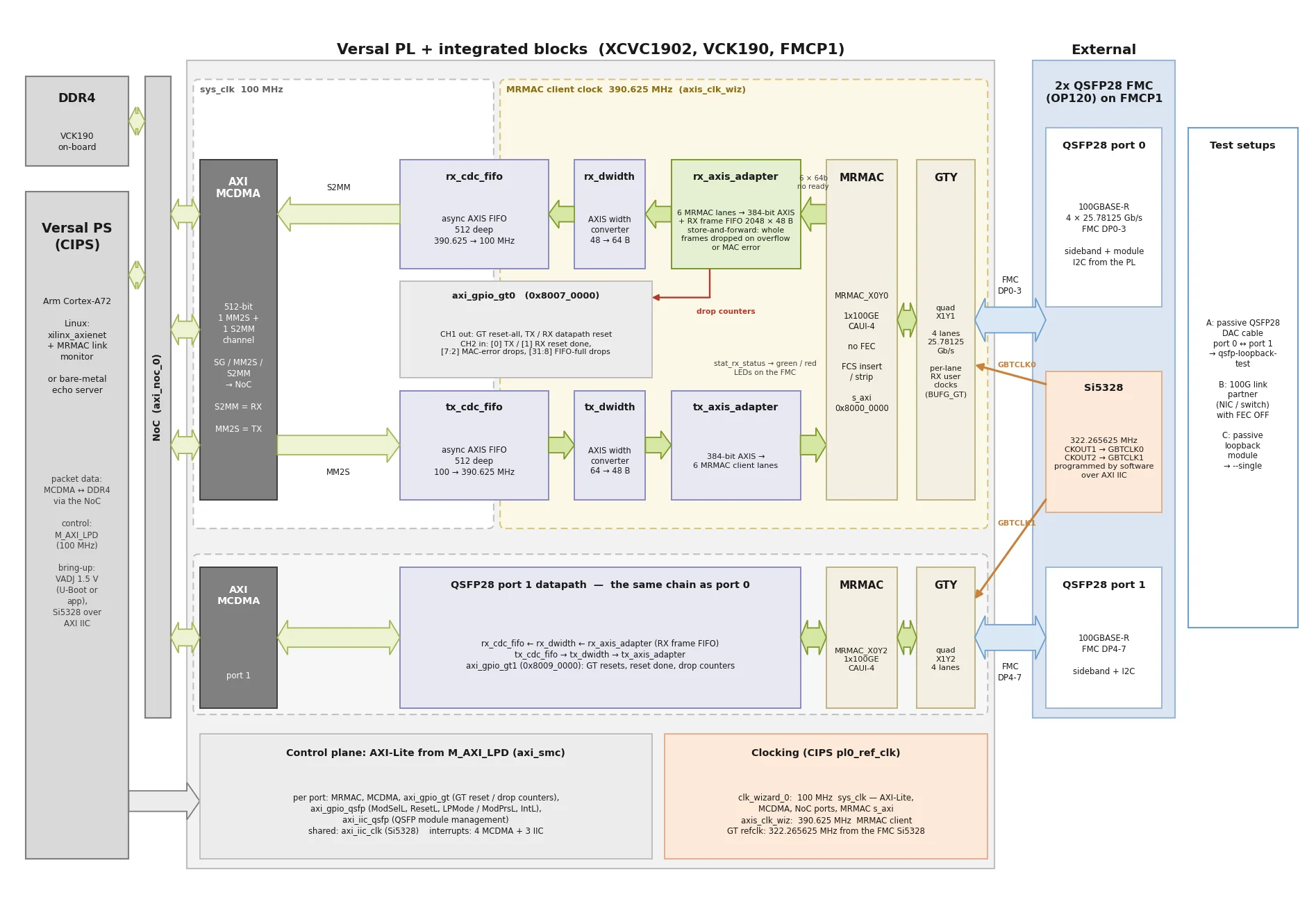 Versal MRMAC 100G example design