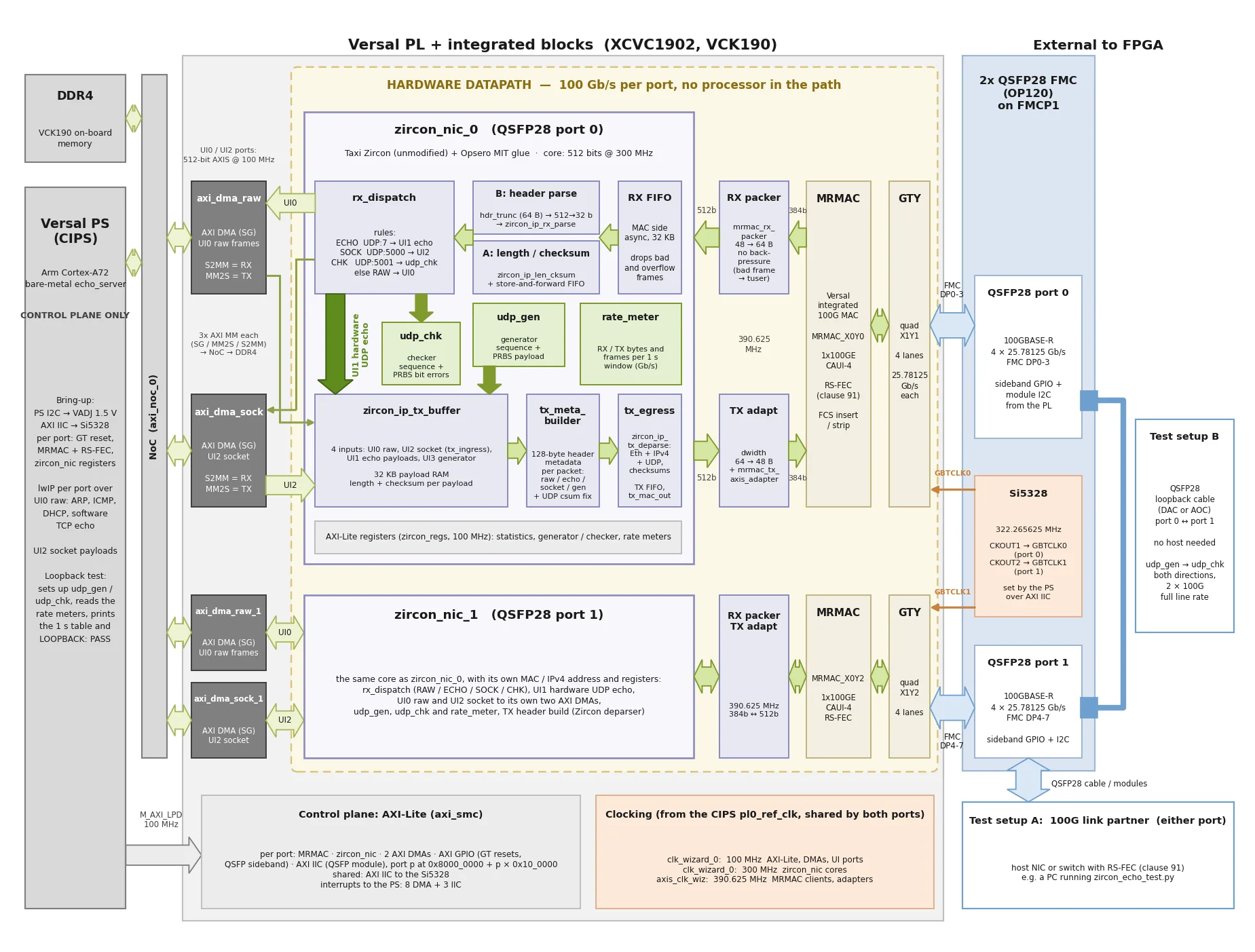 2x QSFP28 FMC Zircon design block diagram