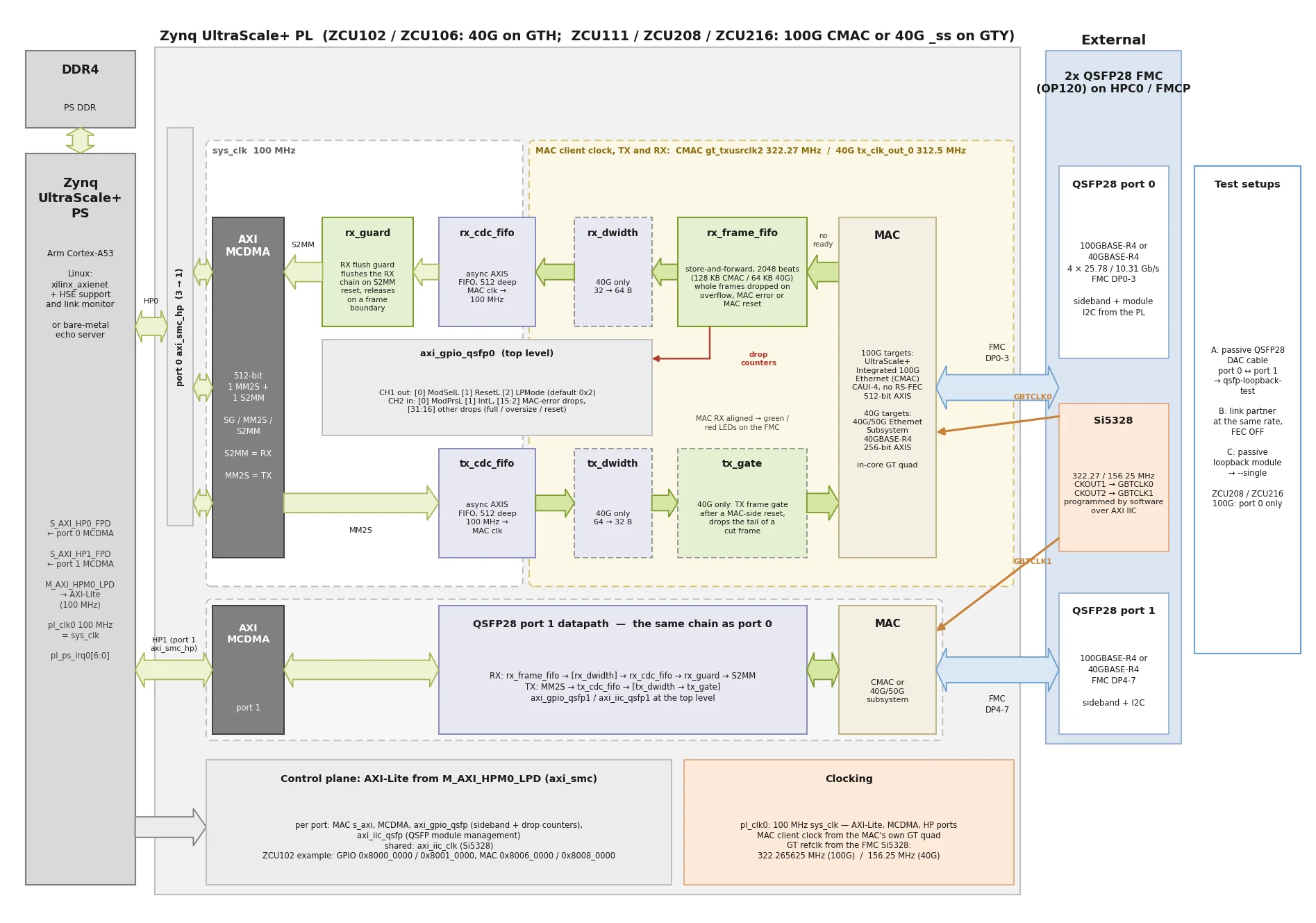 Zynq UltraScale+ 100G/40G example design